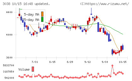 神戸物産チャート