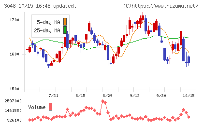 ビックカメラチャート