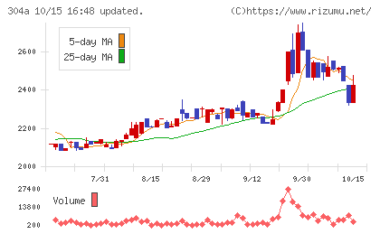 フォルシアチャート