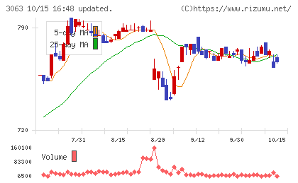 ジェイグループホールディングスチャート