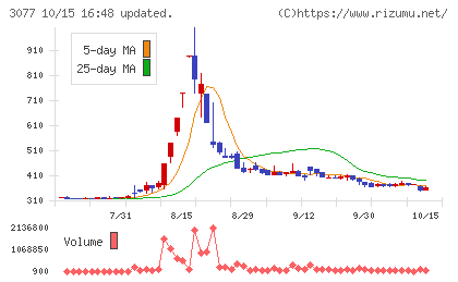 ホリイフードサービスチャート