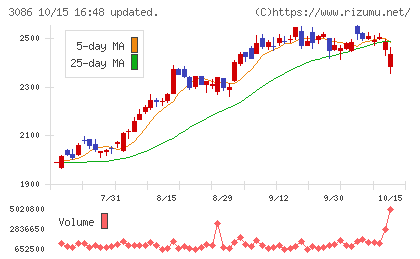 Ｊ．フロント　リテイリングチャート