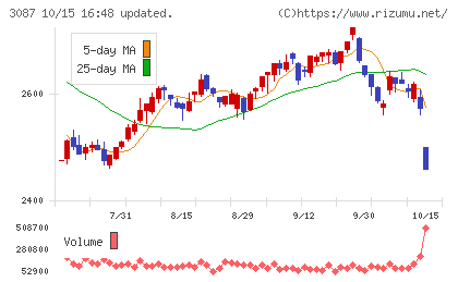ドトール・日レスホールディングスチャート