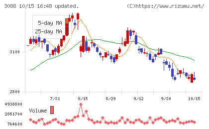 マツキヨココカラ＆カンパニーチャート
