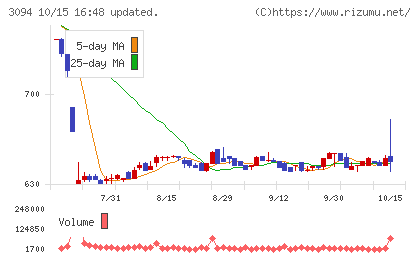 スーパーバリューチャート