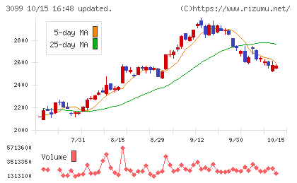 三越伊勢丹ホールディングスチャート