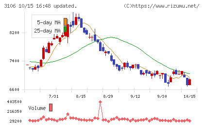 クラボウチャート