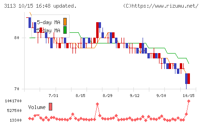 ＵＮＩＶＡ・Ｏａｋホールディングスチャート