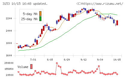 八洲電機チャート