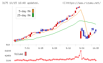 エー・ピーホールディングスチャート