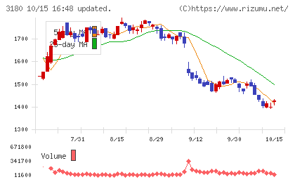 ビューティガレージチャート