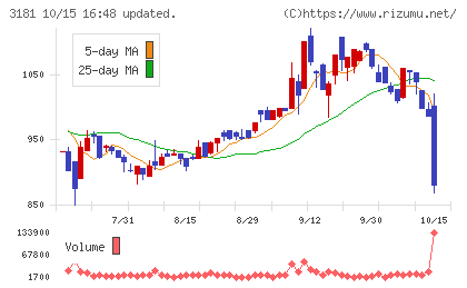 買取王国チャート