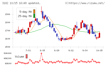 オイシックス・ラ・大地チャート