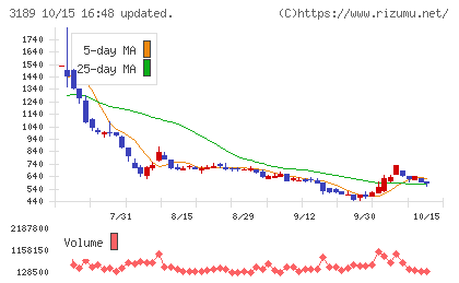 ANAPホールディングスチャート