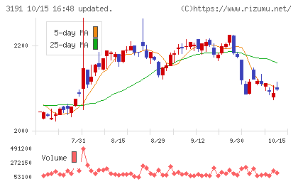 ジョイフル本田チャート