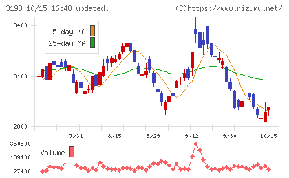 エターナルホスピタリティグループチャート