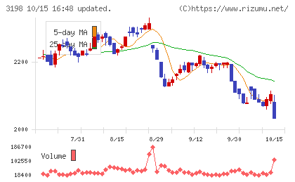 SFPホールディングスチャート