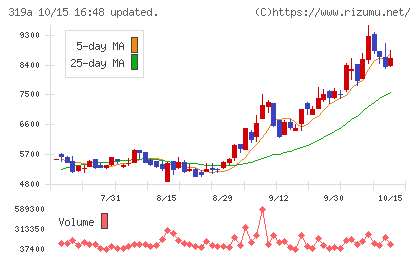 技術承継機構チャート