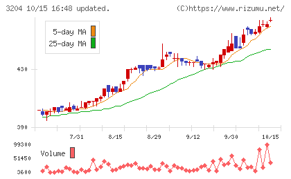 トーア紡コーポレーションチャート