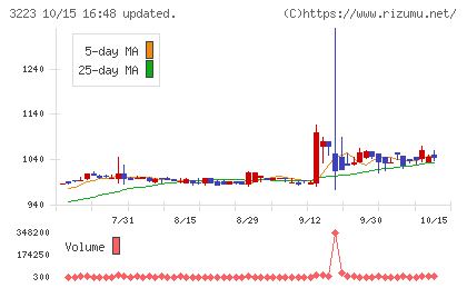 エスエルディーチャート