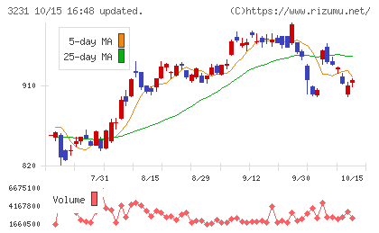野村不動産ホールディングスチャート