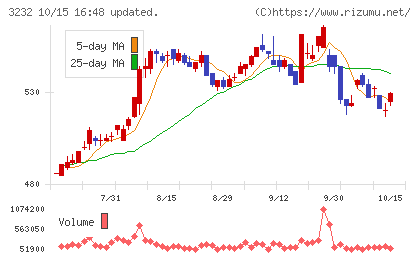 三重交通グループホールディングスチャート