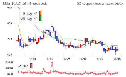 フライヤーチャート