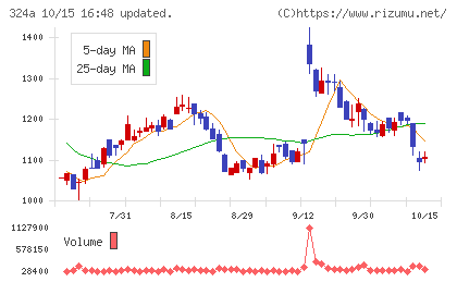ブッキングリゾートチャート
