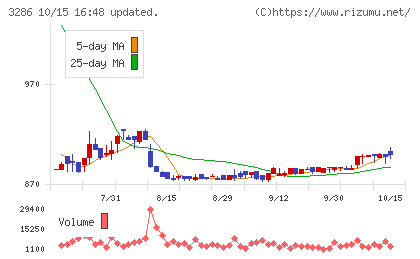 トラストホールディングスチャート