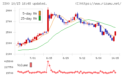 アンビション DX ホールディングスチャート