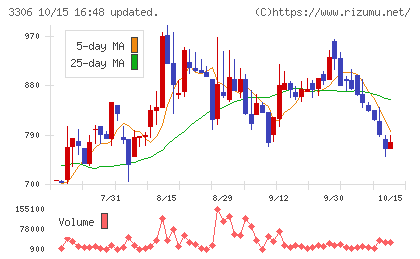 日本製麻チャート