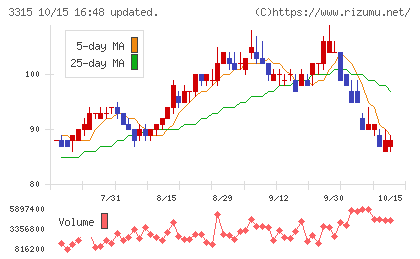 日本コークス工業チャート