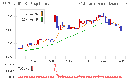 フライングガーデンチャート