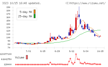 レカムチャート