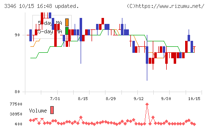 ヒロタグループホールディングスチャート