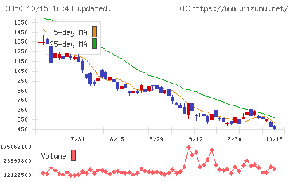 メタプラネットチャート
