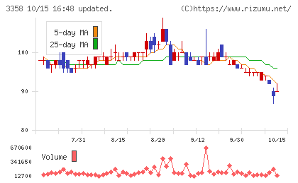 ワイエスフードチャート