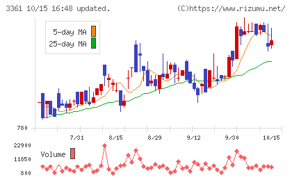 トーエルチャート