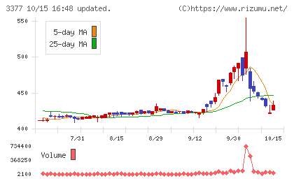 バイク王&カンパニーチャート