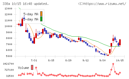 ＺｅｎｍｕＴｅｃｈチャート