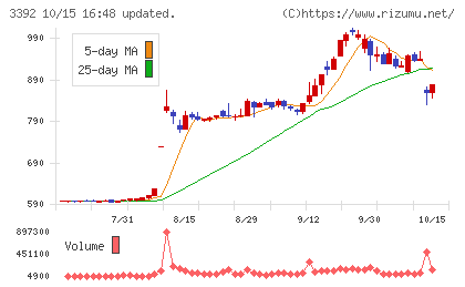 デリカフーズホールディングスチャート