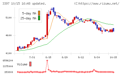 トリドールホールディングスチャート