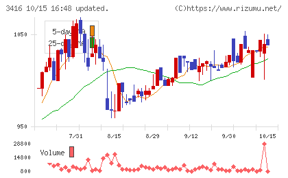 ピクスタチャート