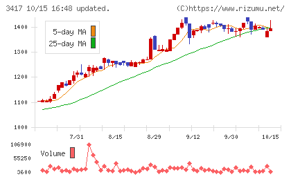 大木ヘルスケアホールディングスチャート