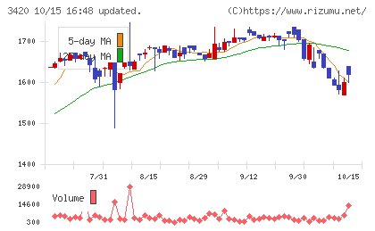 ケー・エフ・シーチャート