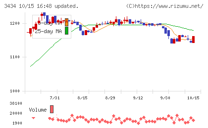 アルファチャート