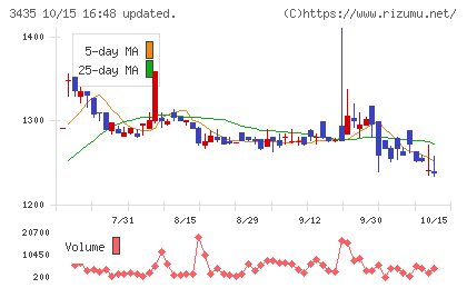 サンコーテクノチャート