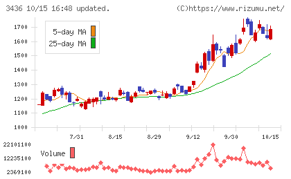 ＳＵＭＣＯチャート