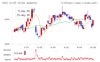 川田テクノロジーズチャート