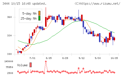菊池製作所チャート